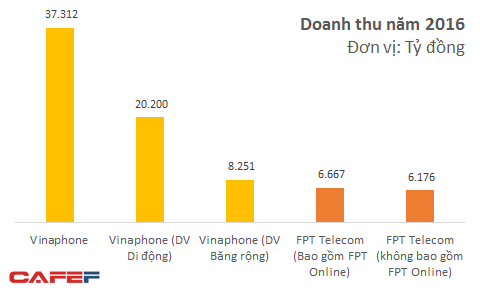 Nắm 24% thị phần di dộng và 45% thị phần internet băng rộng nhưng hiệu quả kinh doanh của Vinaphone thua xa FPT Telecom, CMC Telecom