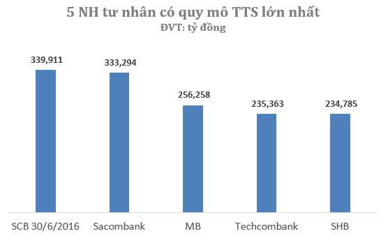 
Sau khi hợp nhất 3 NH SCB, Ficombank và Tinnghiabank, ngân hàng hợp nhất SCB đã nằm trong nhóm 5 ngân hàng cổ phần có quy mô tổng tài sản lớn nhất tại Việt Nam.
