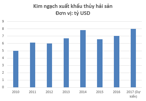 Làm 10 đồng lãi tới 7 đồng, cổ phiếu Chiếu xạ An Phú (APC) tăng gấp 3 lần kể từ đầu năm 2017 - Ảnh 4.