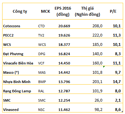 
(*) Masco mới tiến hành chào bán cổ phiếu cho cổ đông hiện hữu nên P/E được tính theo EPS pha loãng

