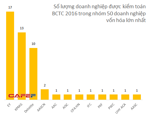 Mặc dù đứng trong Big 4 nhưng PwC cũng chỉ kiểm toán cho duy nhất 1 công ty là Novaland Group. Trong khi đó, E&Y kiểm toán cho 17 công ty, KPMG kiểm toán 13 công ty và Deloitte kiểm toán 10 công ty. Tính trên phạm vi cả thị trường chứng khoán thì số hợp đồng kiểm toán của PwC cũng khá ít so với các doanh nghiệp kiểm toán còn lại.