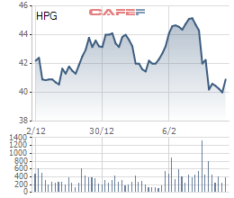
Cổ phiếu HPG đã tăng trở lại sau khi HĐQT công bố điều chỉnh kế hoạch lợi nhuận
