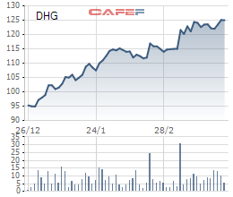  Diễn biến giá cổ phiếu DHG từ đầu năm tới nay 