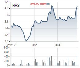 
Biến động giá cổ phiếu HHS trong 3 tháng
