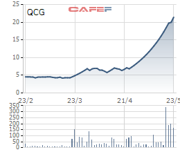 
Biến động cổ phiếu QCG trong 3 tháng gần đây
