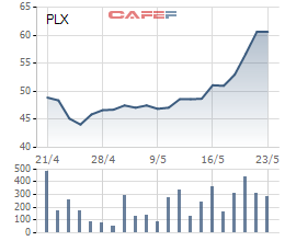  Biến động giá cổ phiếu PLX từ khi lên sàn niêm yết vào 21/4/2017 