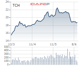 
Diễn biến giá cổ phiếu TCH 3 tháng gần đây

