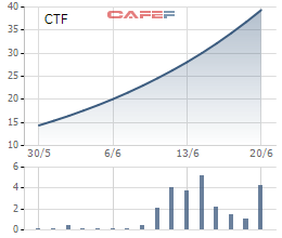 
Cổ phiếu CTF tăng mạnh từ khi chào sàn niêm yết vào 30/5

