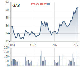 
Diễn biến cổ phiếu GAS 3 tháng vừa qua.
