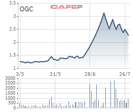 
Biến động giá cổ phiếu OGC trong 3 tháng
