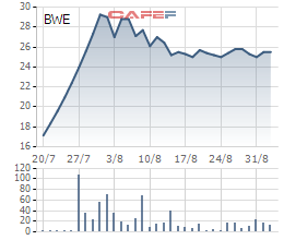 
Diễn biến cổ phiếu BWE từ ngày lên sàn
