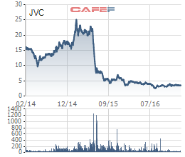 
Biến động giá JVC trong vòng 3 năm
