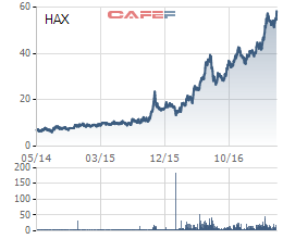 
Diễn biến giao dịch cổ phiếu HAX
