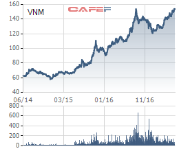 
Giá cổ phiếu VNM đã tăng mạnh 3 năm qua, mang lại lợi nhuận đầu tư cổ phiếu lớn cho nhà đầu tư
