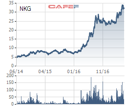 Biến động giá cổ phiếu NKG 3 năm qua. Năm 2016 chứng kiến sự bứt phá mạnh mẽ của cổ phiếu Thép Nam Kim