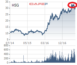 Biến động giá cổ phiếu HSG 3 năm qua- Ông Lê Phước Vũ đã may mắn bán được 9,58 triệu cổ phiếu ở vùng giá trong khoanh màu đỏ