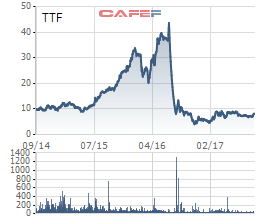 
Cổ phiếu TTF trong vòng 3 năm qua
