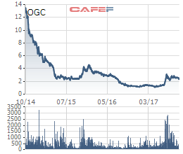 
Cổ phiếu OGC trong vòng 3 năm qua
