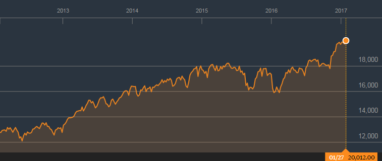 Chỉ số Dow Jones lên mức cao nhất mọi thời đại trong dịp nghỉ Tết nguyên đán