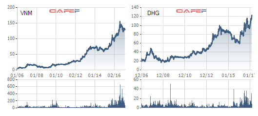 
VNM, DHG đã vượt gấp nhiều lần mức giá năm 2007
