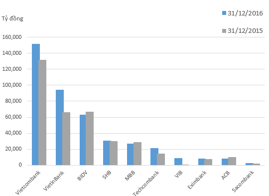 
Biểu 2: Tiền gửi và cho vay các TCTD khác của các ngân hàng năm 2015 và 2016.
