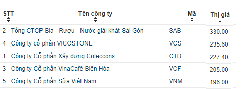 
5 cổ phiếu đắt giá nhất thị trường chứng khoán Việt
