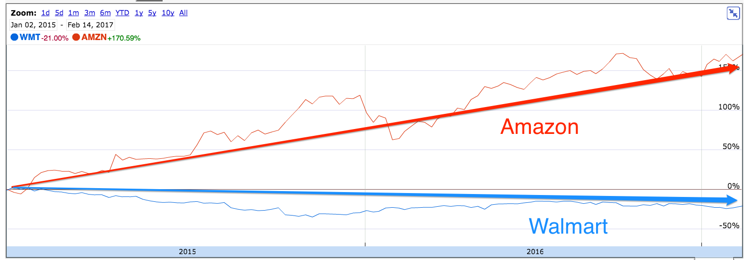 Đà tăng trưởng của Amazon so với Walmart.