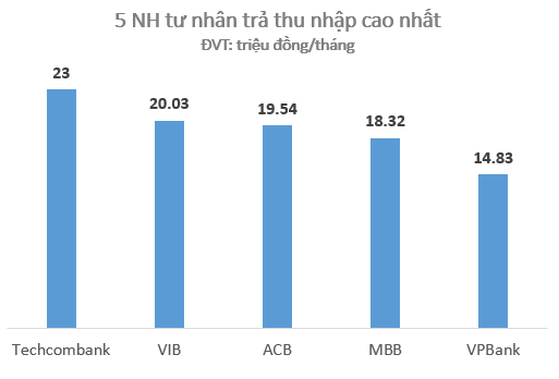 
Techcombank và VIB trong 1 vài năm trở lại đây đã mạnh tay chi trả lương hậu hĩnh cho nhân viên.
