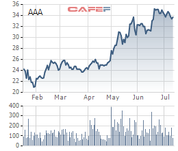 Diễn biến giá cổ phiếu AAA trong 6 tháng qua