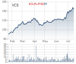 
Diễn biến giá cổ phiếu VCS trong 6 tháng qua
