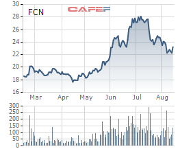 
Giá mà FCN dự kiến phát hành riêng lẻ không thấp hơn nhiều so với giá cổ phiếu FCN trên sàn

