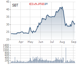 
Diễn biến cổ phiếu SBT 6 tháng gần nhất
