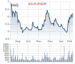 
Cổ phiếu HAG đã tăng 26% so với cách đây 1 tháng
