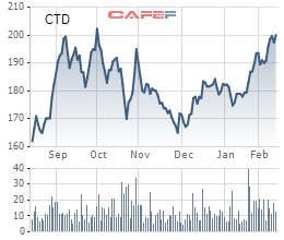 CTD đã vượt đỉnh cũ hồi tháng 10 (giá điều chỉnh)