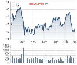 Cổ phiếu HPG lao dốc không phanh kể từ sau kế hoạch lợi nhuận thận trọng