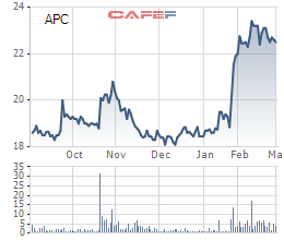 
Biến động cổ phiếu APC trong thời gian gần đây
