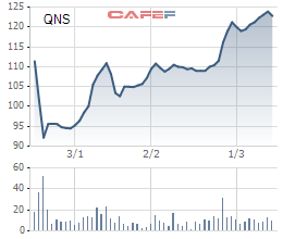 
Biến động giá cổ phiếu QNS từ khi lên sàn
