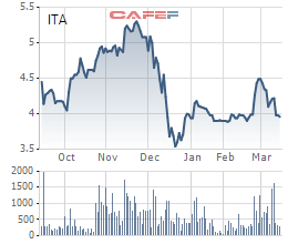 
Biến động không thực sự tích cực của cổ phiếu ITA
