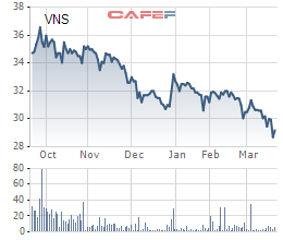 
Cổ phiếu Vinasun giảm liên tục trong nửa năm qua
