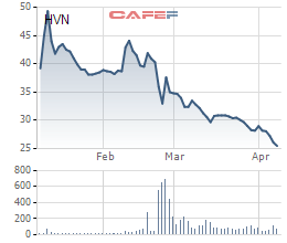 
Giá cổ phiếu HVN lao dốc không phanh từ hơn 50.000 đồng/cổ phiếu còn 25.500 đồng/cp hiện tại. Mức giá này đã về sát giá mà Techcombank, Vietcombank đã mua hồi Vietnam Airlines IPO năm 2014.
