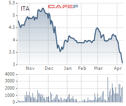 
Biến động giá cổ phiếu ITA 6 tháng qua

