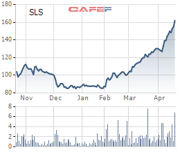 
Cổ phiếu SLS tăng phi mã trong thời gian gần đây
