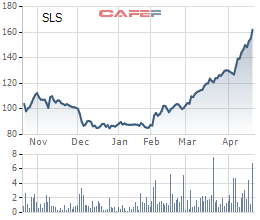  Cổ phiếu SLS tăng phi mã trong thời gian gần đây 