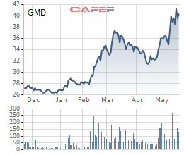 
Cổ phiếu GMD tăng mạnh trong 6 tháng qua
