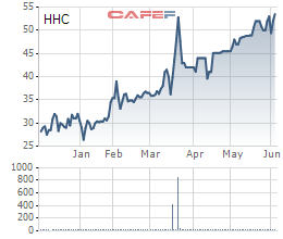 
Biến động giá cổ phiếu HHC 6 tháng qua
