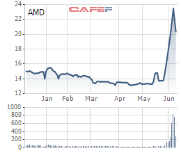 
Biến động giá cổ phiếu AMD 6 tháng qua
