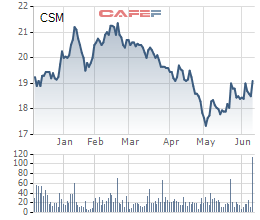 
Biến động giá cổ phiếu CSM 6 tháng qua
