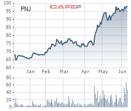 
Diễn biến cổ phiếu PNJ từ đầu năm tới nay
