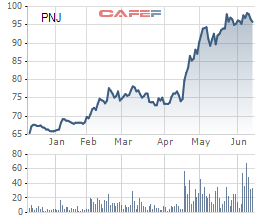 
Diễn biến cổ phiếu PNJ từ đầu năm tới nay
