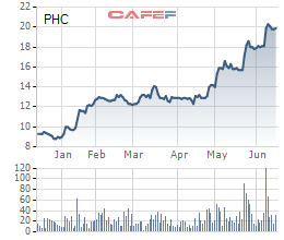 Từ đầu năm đến nay giá cổ phiếu PHC tăng gấp đôi từ mức giá gần 10.000 đồng/cp lên gần 20.000 đồng/cp.